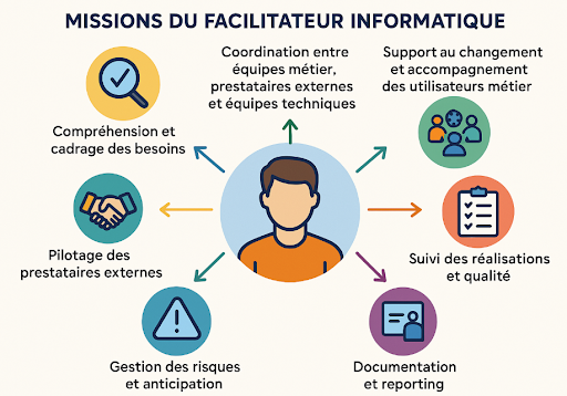 Illustration des missions du facilitateur informatique mission-facilitateur-informatique