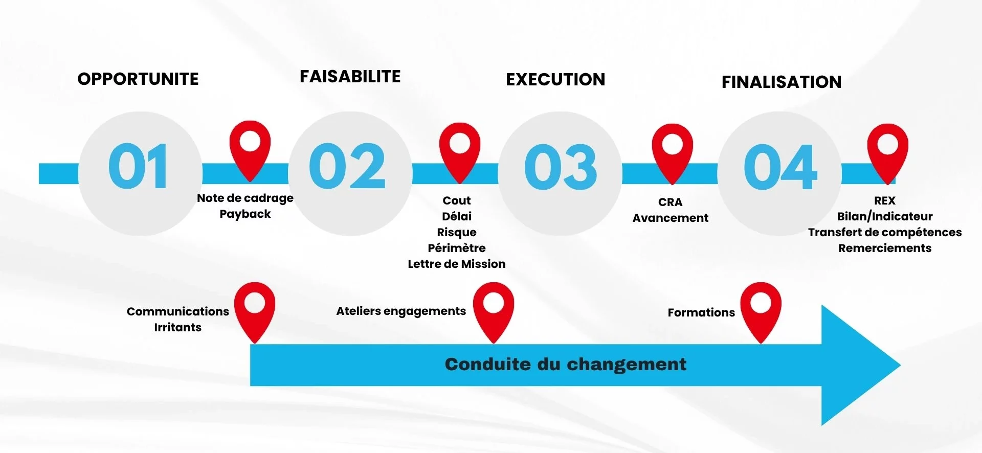 Visuel pour exprimer les 4 phases de la gestion de projet : Opportunité, faisabilité, exécution et finalisation